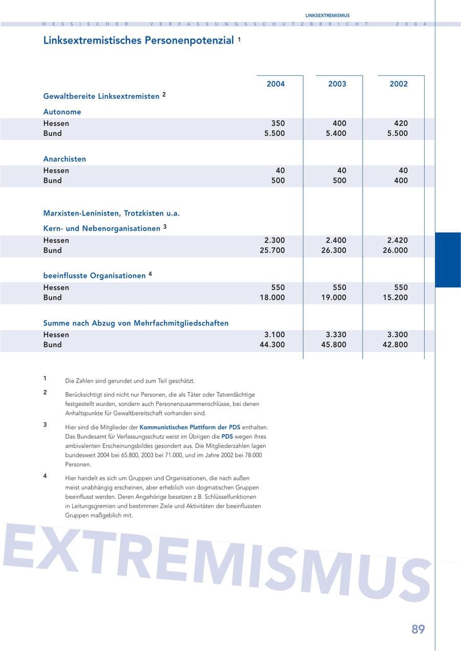 Seite 90 des Verfassungsschutzbericht 2004 Hessen