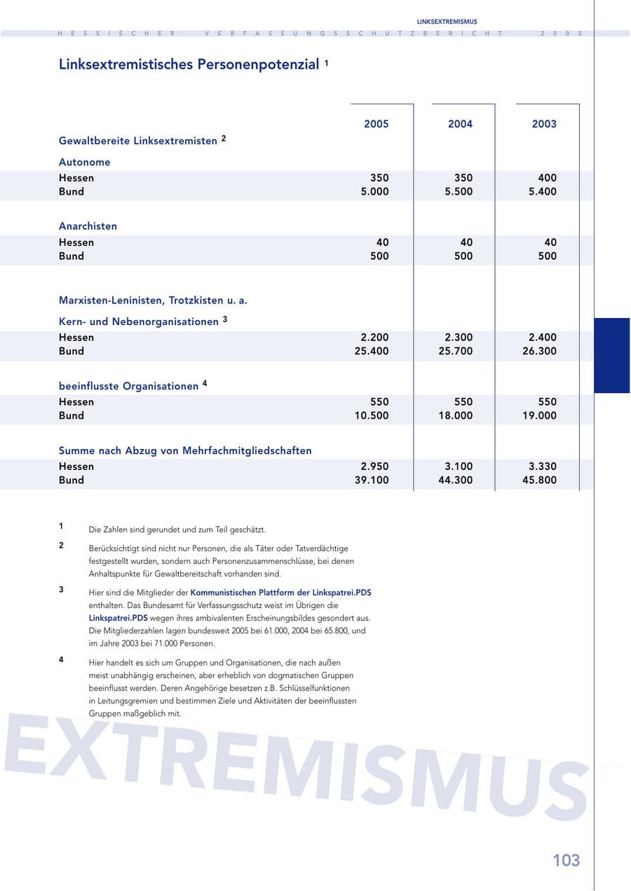 Seite 104 des Verfassungsschutzbericht 2005 Hessen