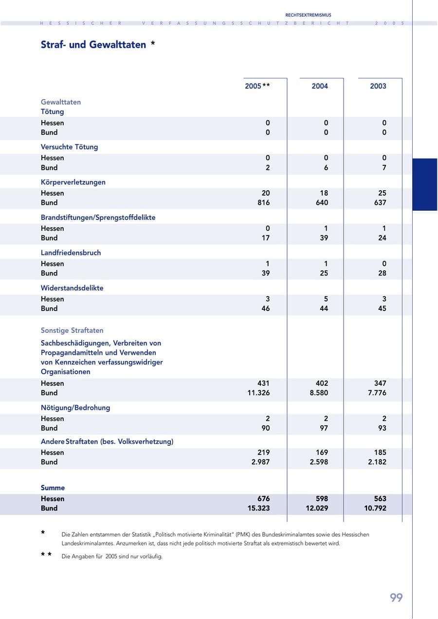 Seite 100 des Verfassungsschutzbericht 2005 Hessen