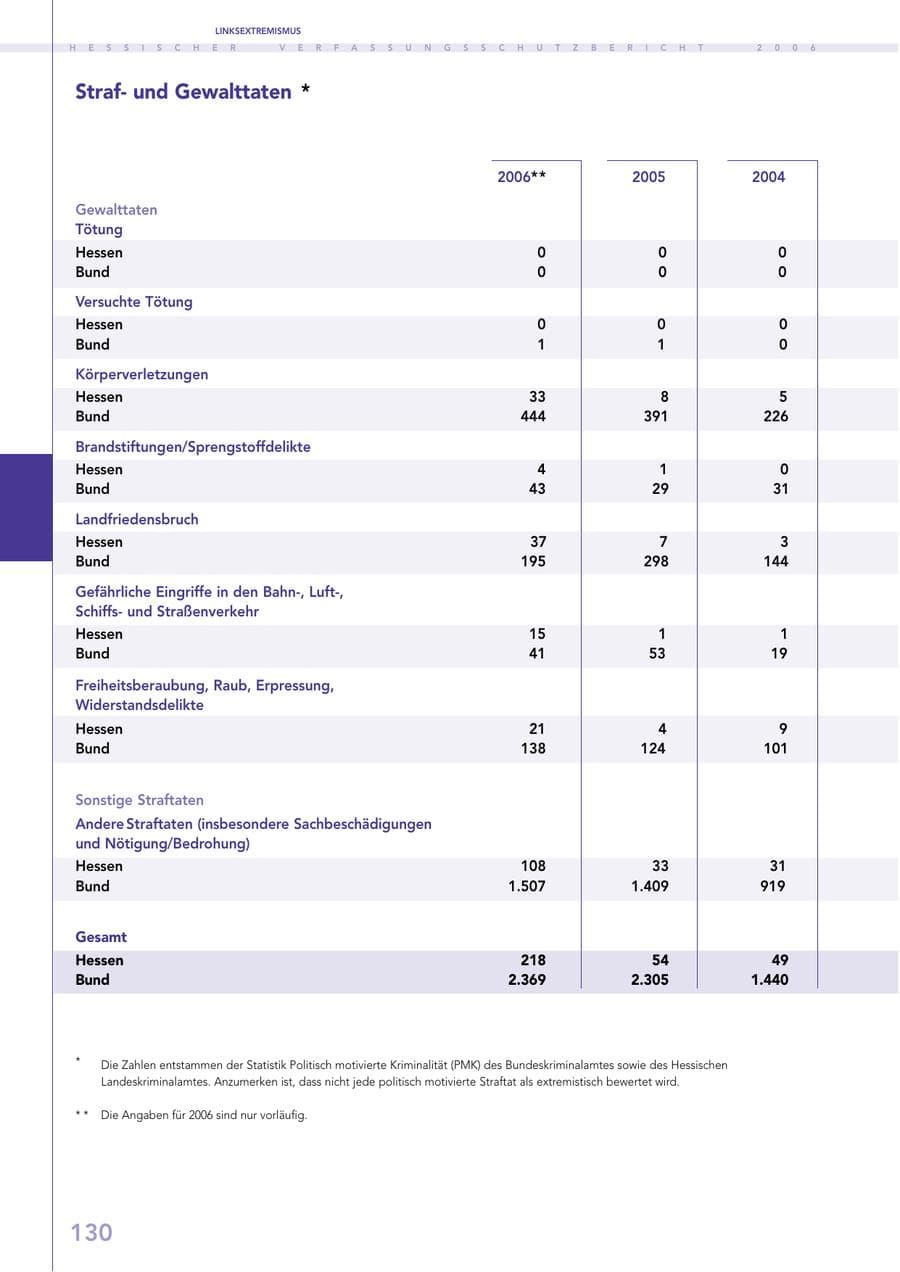 Seite 130 des Verfassungsschutzbericht 2006 Hessen