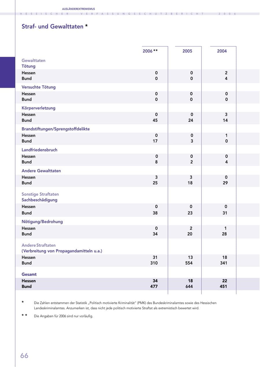 Seite 66 des Verfassungsschutzbericht 2006 Hessen