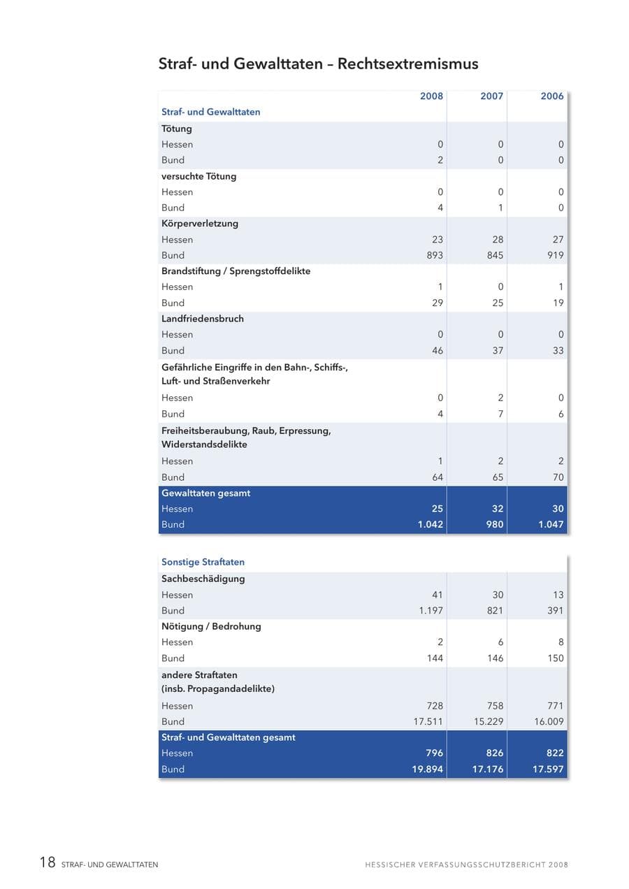 Seite 19 des Verfassungsschutzbericht 2008 Hessen