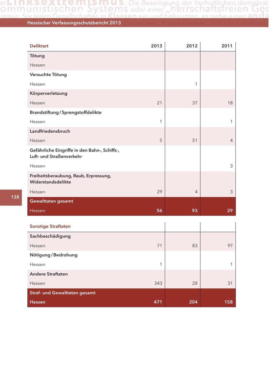 Seite 138 des Verfassungsschutzbericht 2013 Hessen