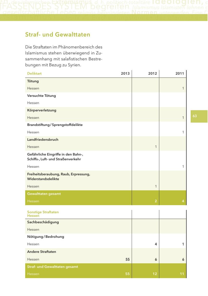 Seite 63 des Verfassungsschutzbericht 2013 Hessen