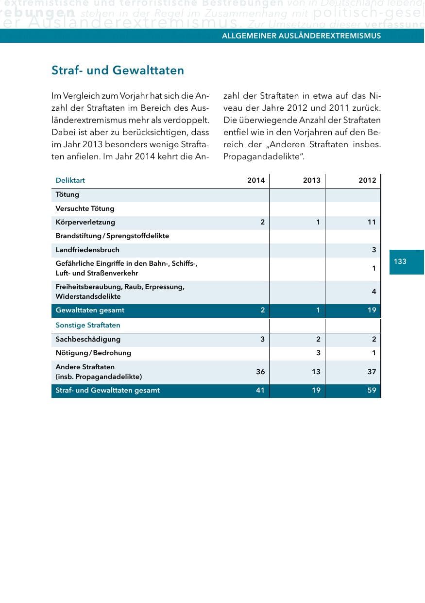 Seite 132 des Verfassungsschutzbericht 2014 Hessen