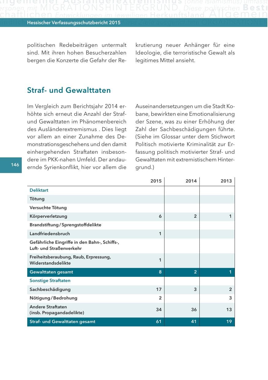 Seite 146 des Verfassungsschutzbericht 2015 Hessen