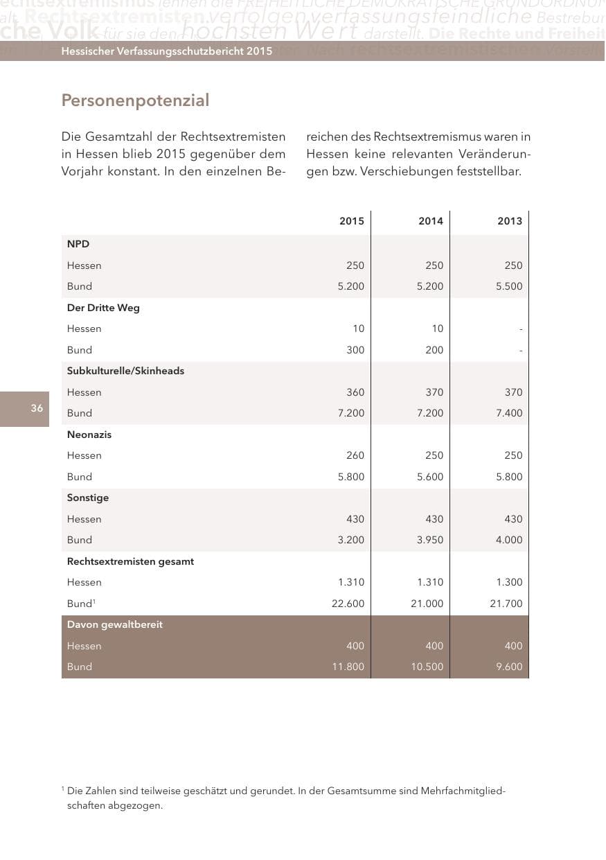 Seite 36 des Verfassungsschutzbericht 2015 Hessen