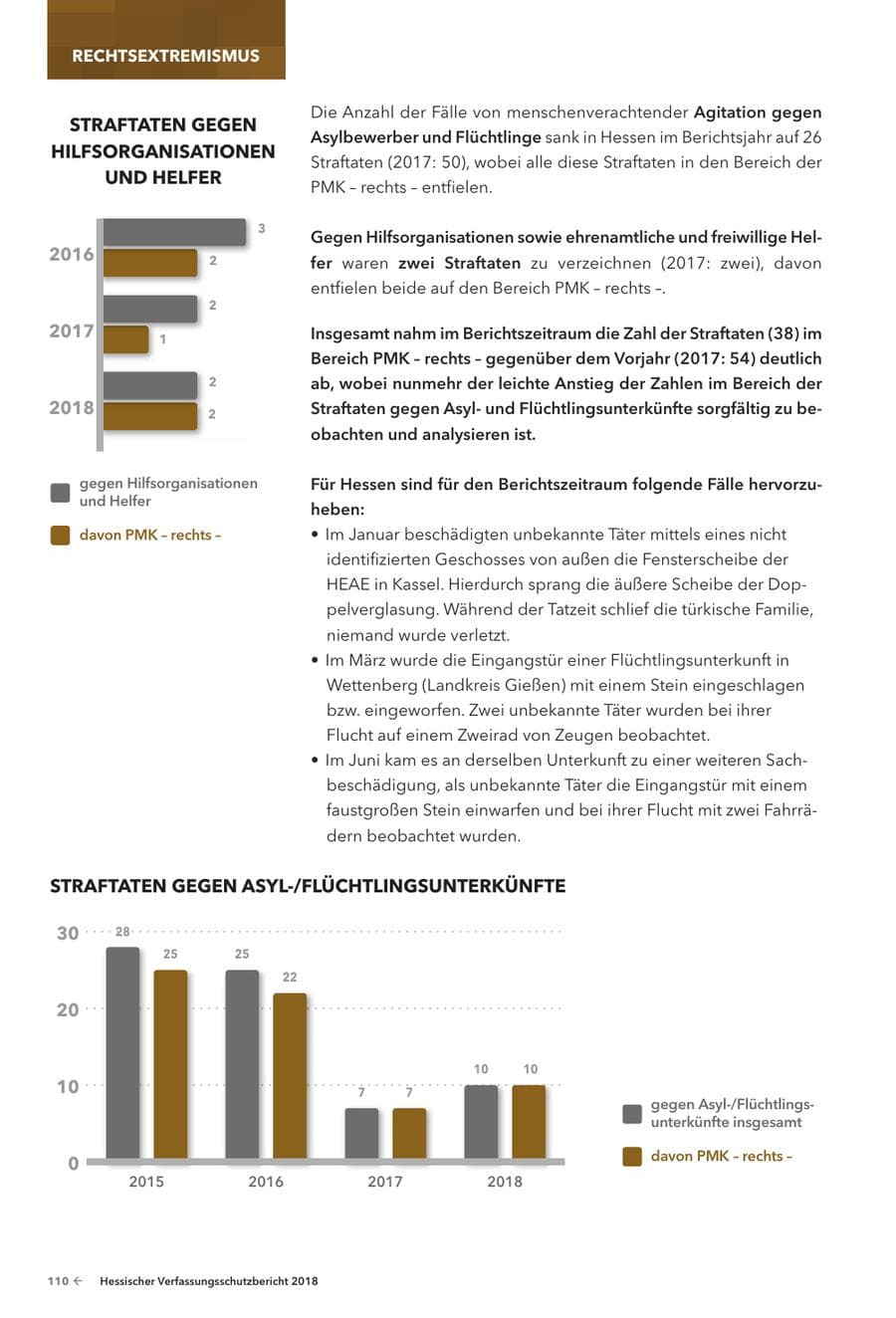 Seite 112 des Verfassungsschutzbericht 2018 Hessen