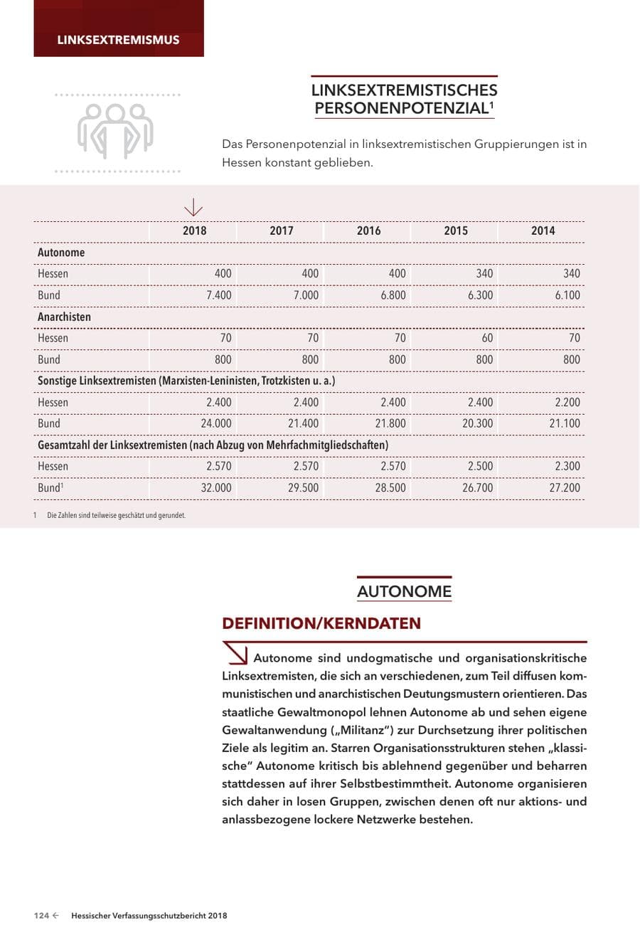 Seite 126 des Verfassungsschutzbericht 2018 Hessen