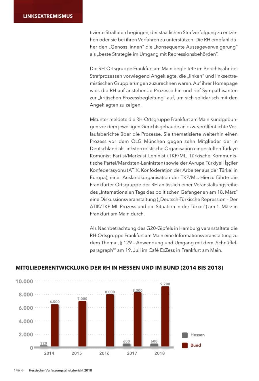 Seite 148 des Verfassungsschutzbericht 2018 Hessen