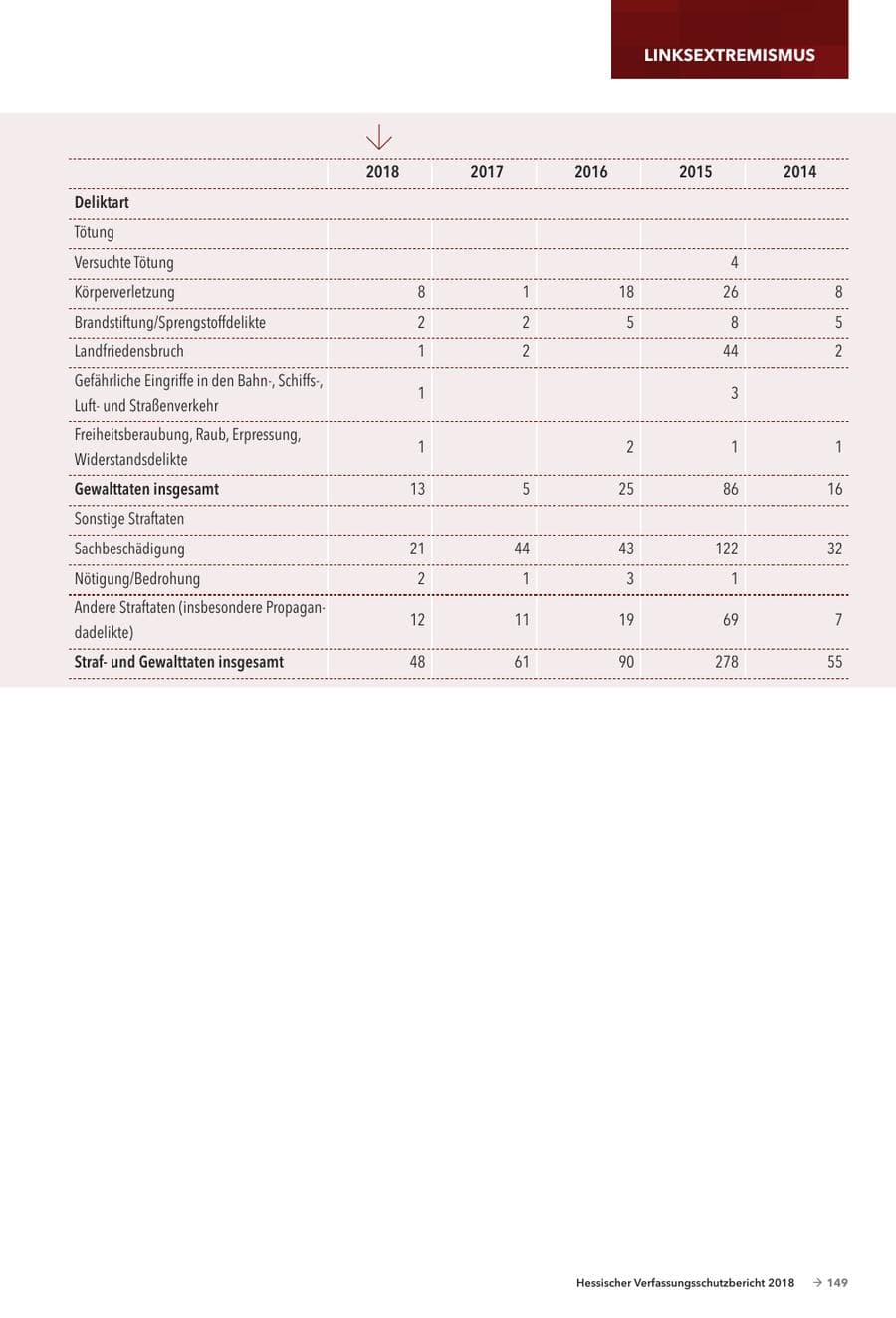 Seite 151 des Verfassungsschutzbericht 2018 Hessen
