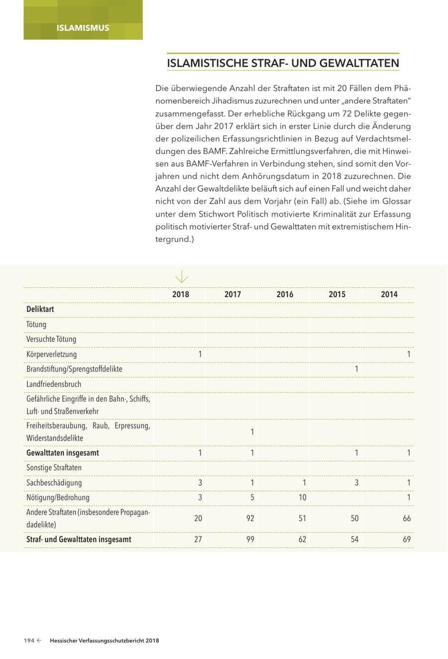 Seite 196 des Verfassungsschutzbericht 2018 Hessen