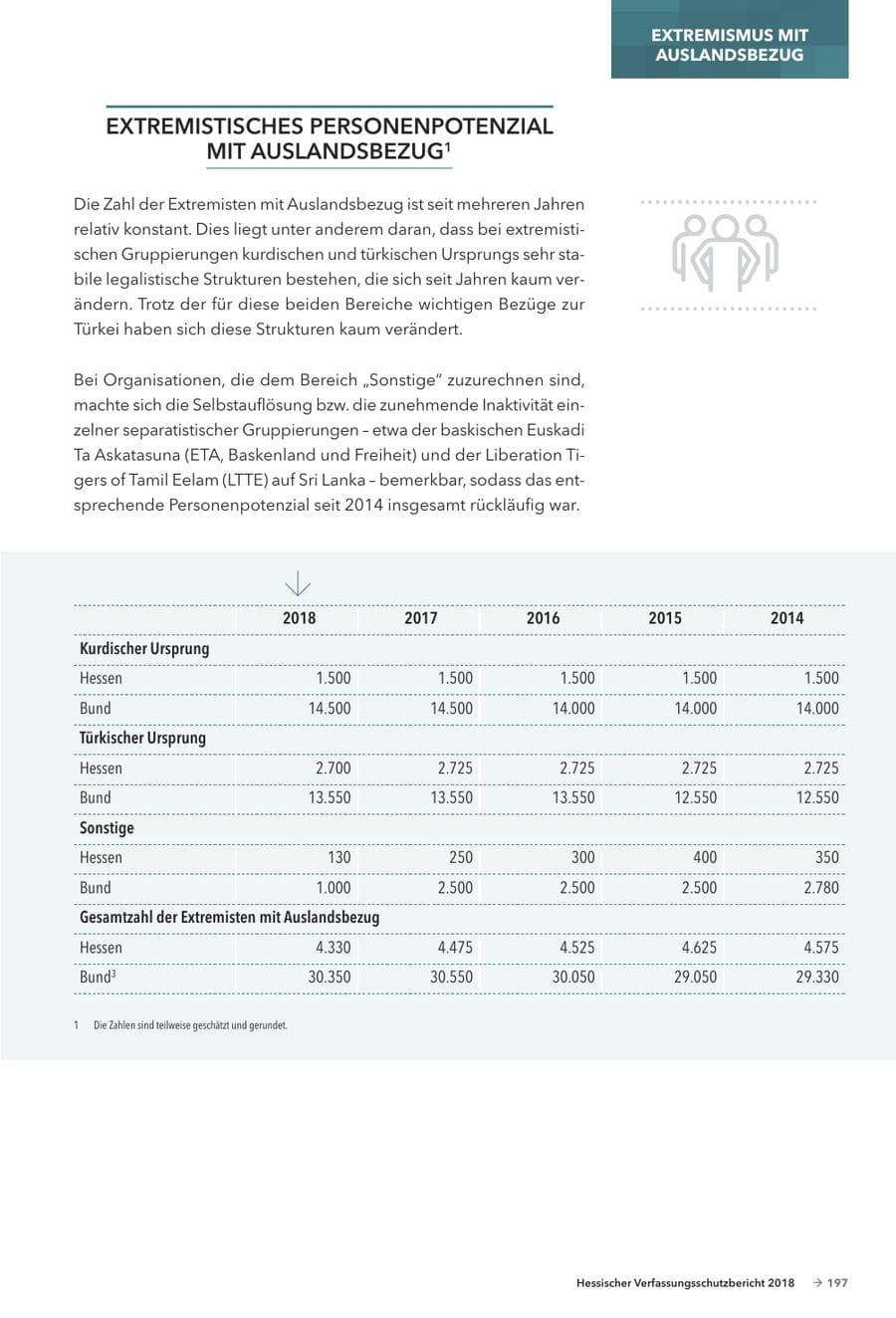 Seite 199 des Verfassungsschutzbericht 2018 Hessen