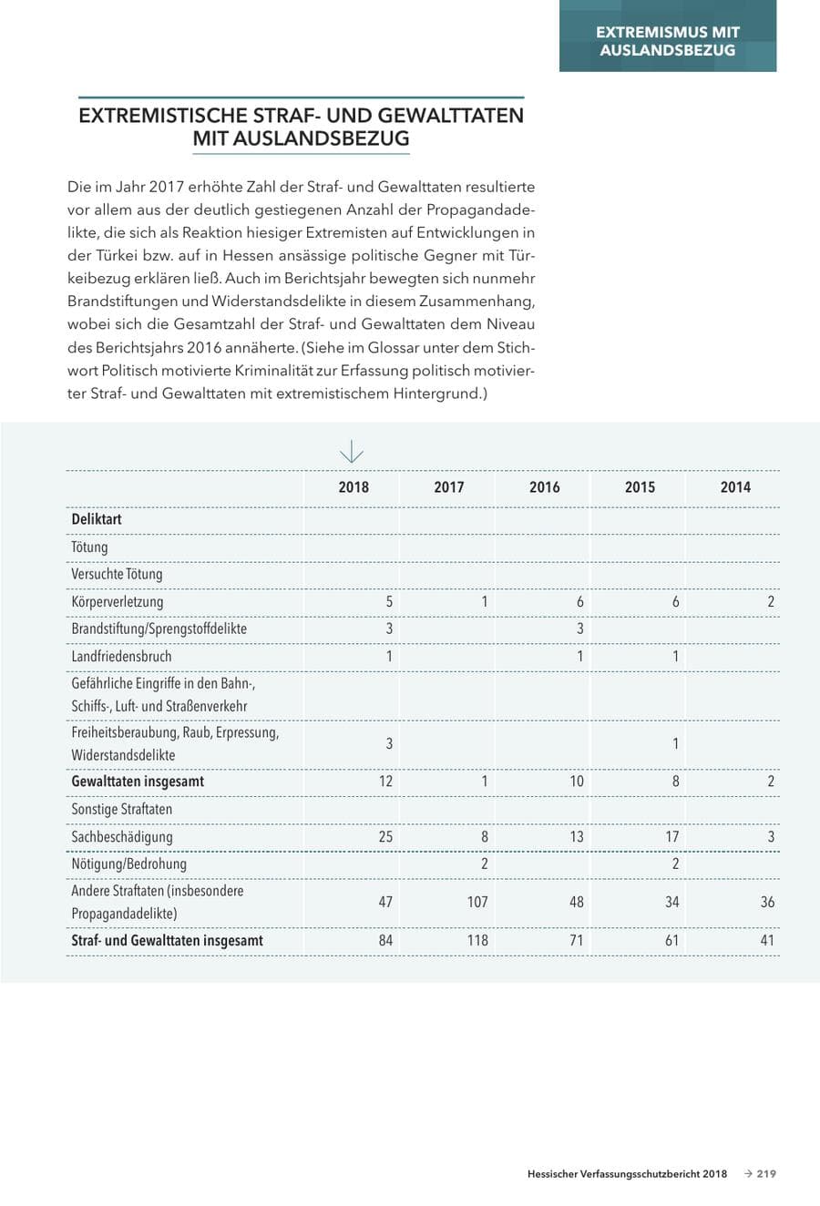 Seite 221 des Verfassungsschutzbericht 2018 Hessen