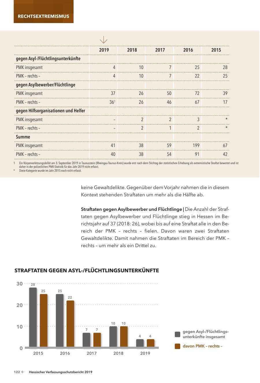 Seite 124 des Verfassungsschutzbericht 2019 Hessen