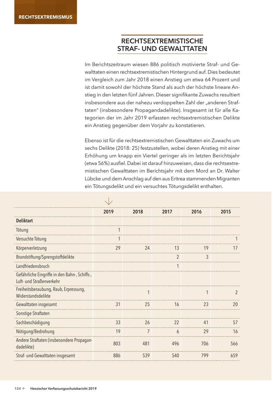Seite 126 des Verfassungsschutzbericht 2019 Hessen