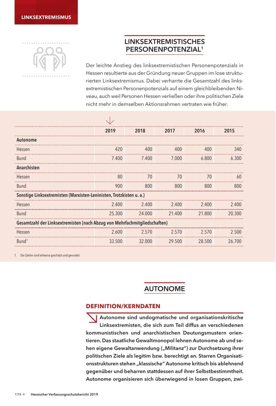 Seite 176 des Verfassungsschutzbericht 2019 Hessen