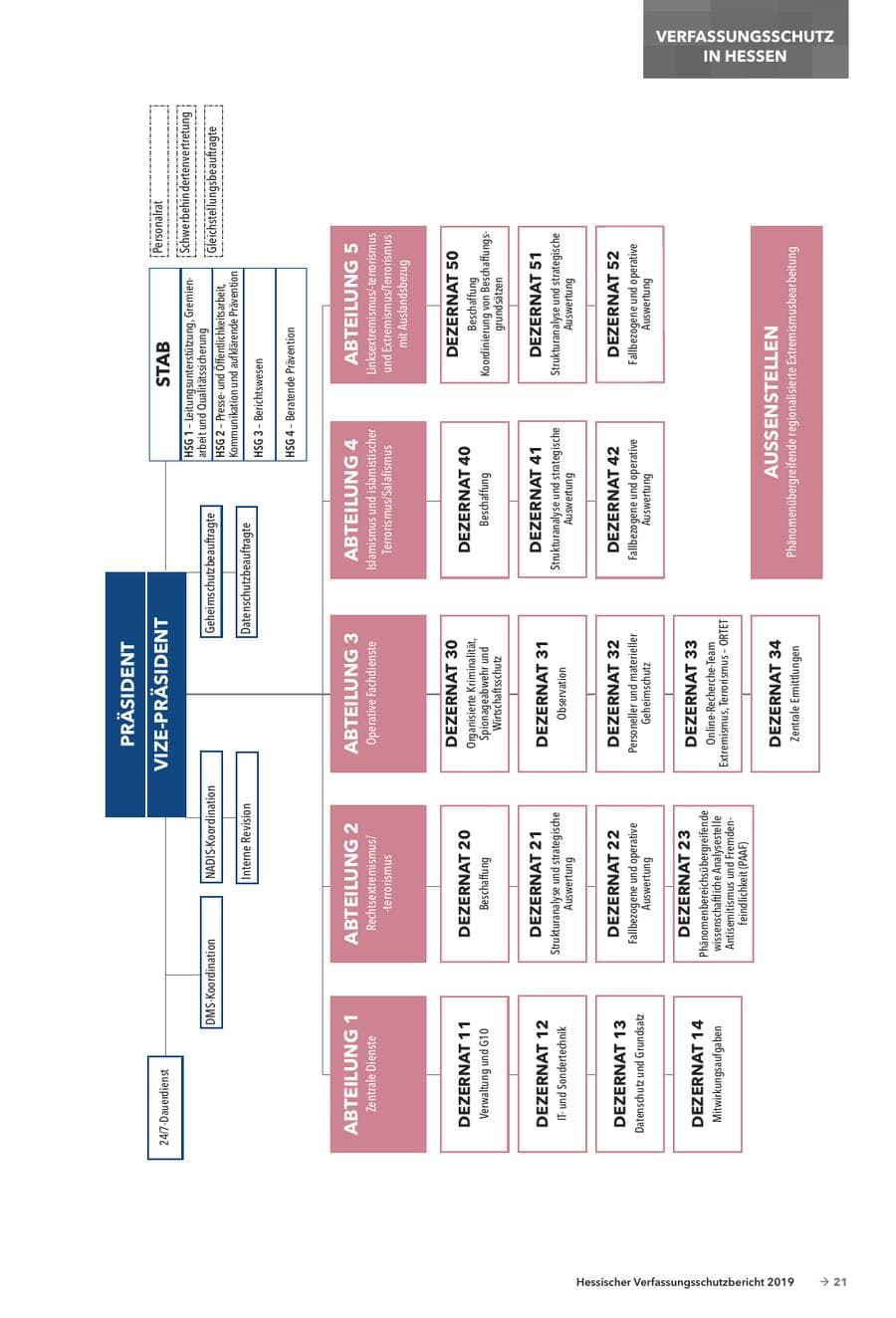 Seite 23 des Verfassungsschutzbericht 2019 Hessen