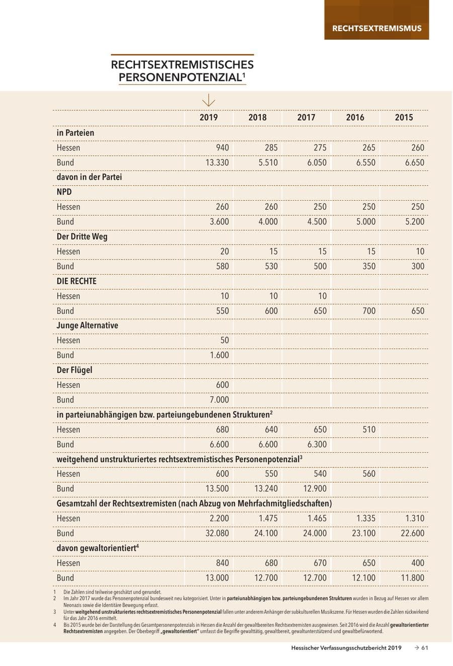 Seite 63 des Verfassungsschutzbericht 2019 Hessen