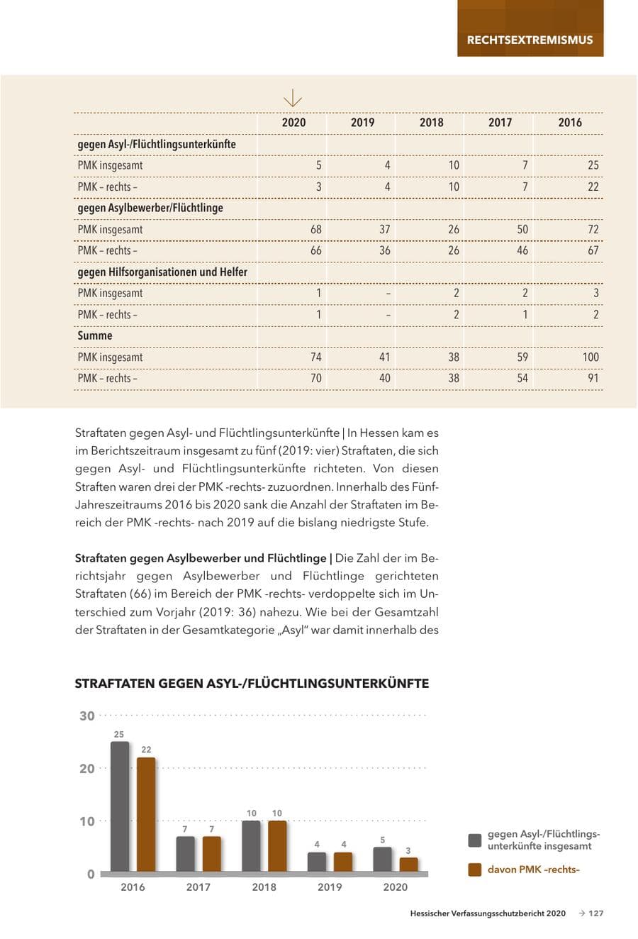 Seite 129 des Verfassungsschutzbericht 2020 Hessen