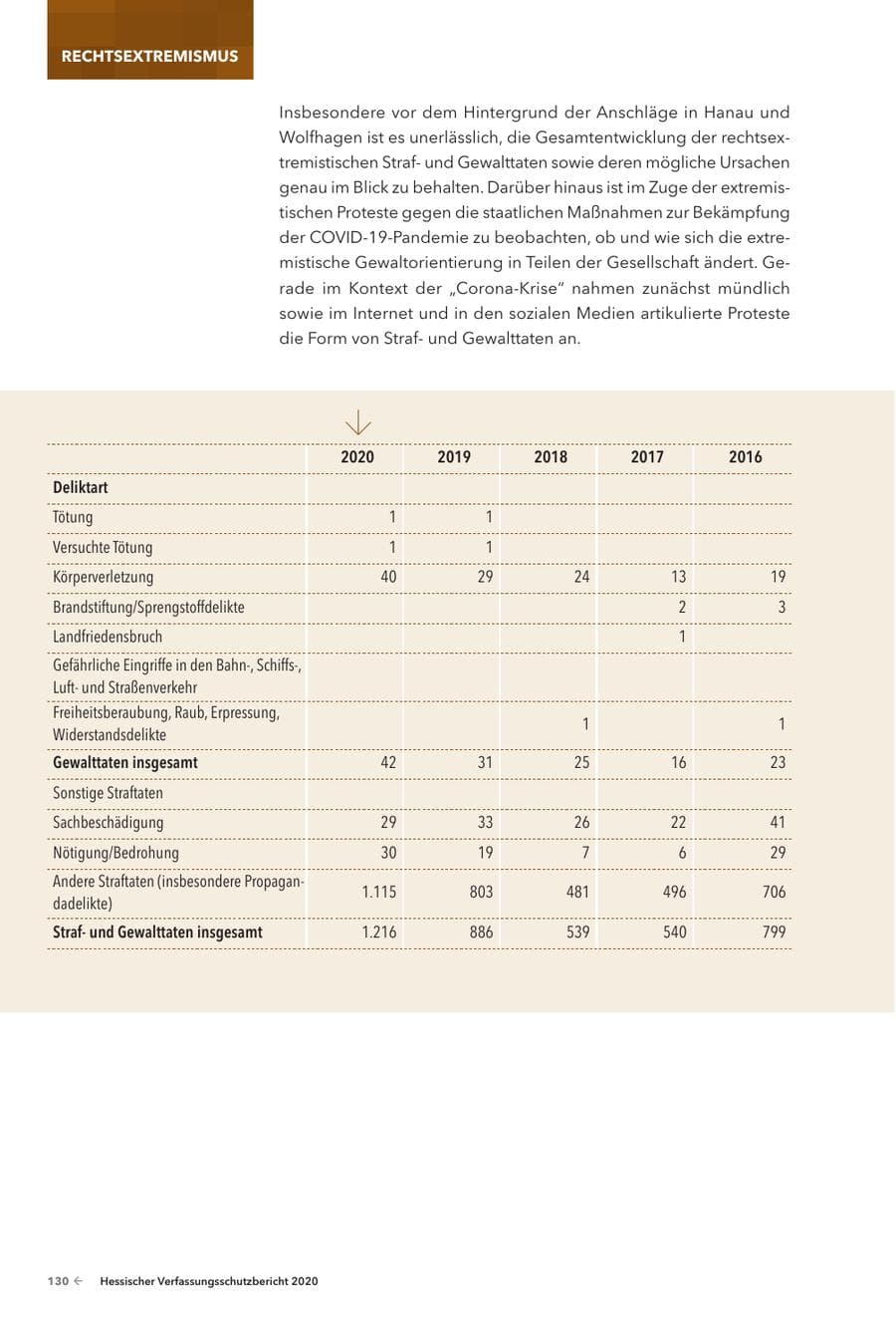Seite 132 des Verfassungsschutzbericht 2020 Hessen