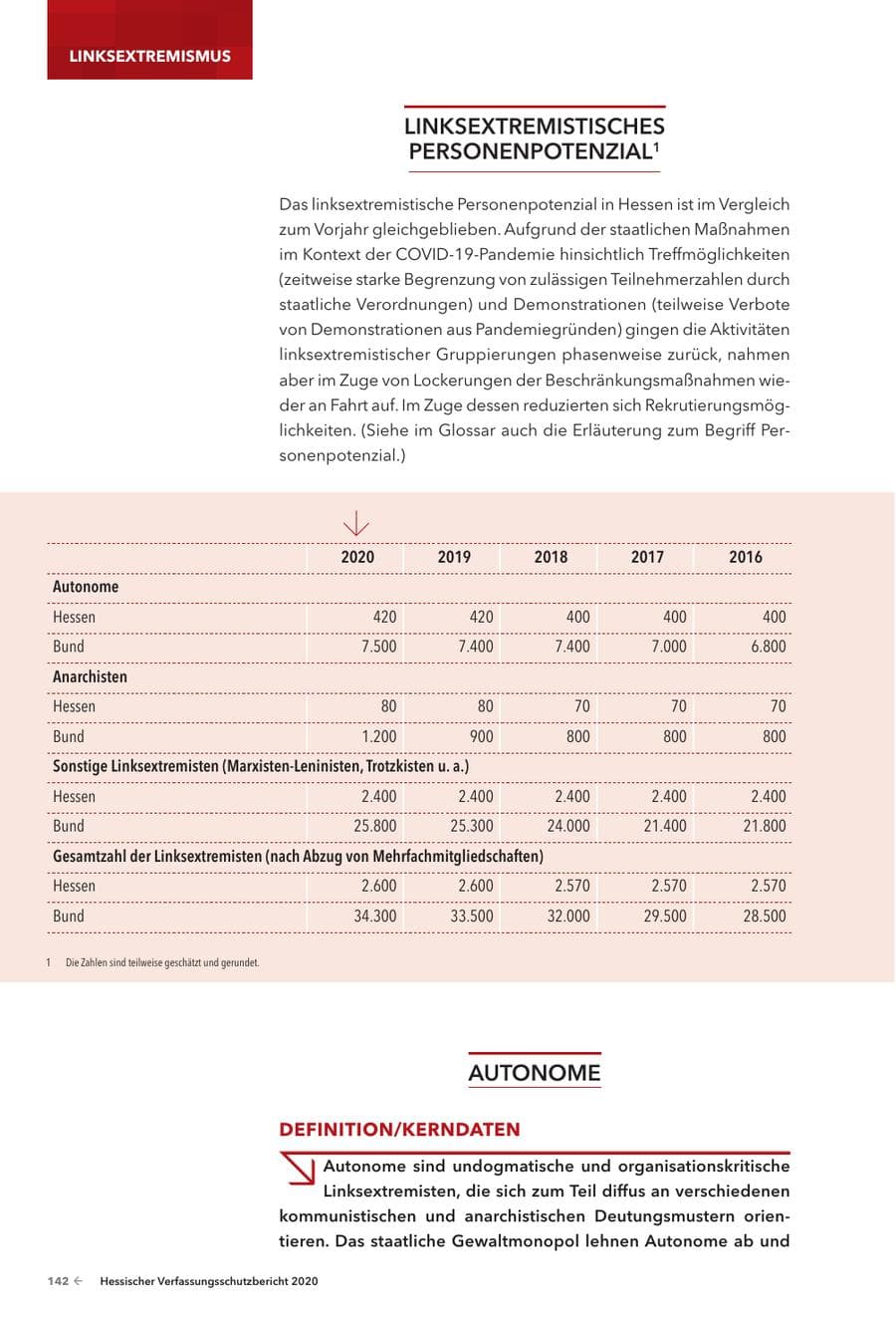 Seite 144 des Verfassungsschutzbericht 2020 Hessen