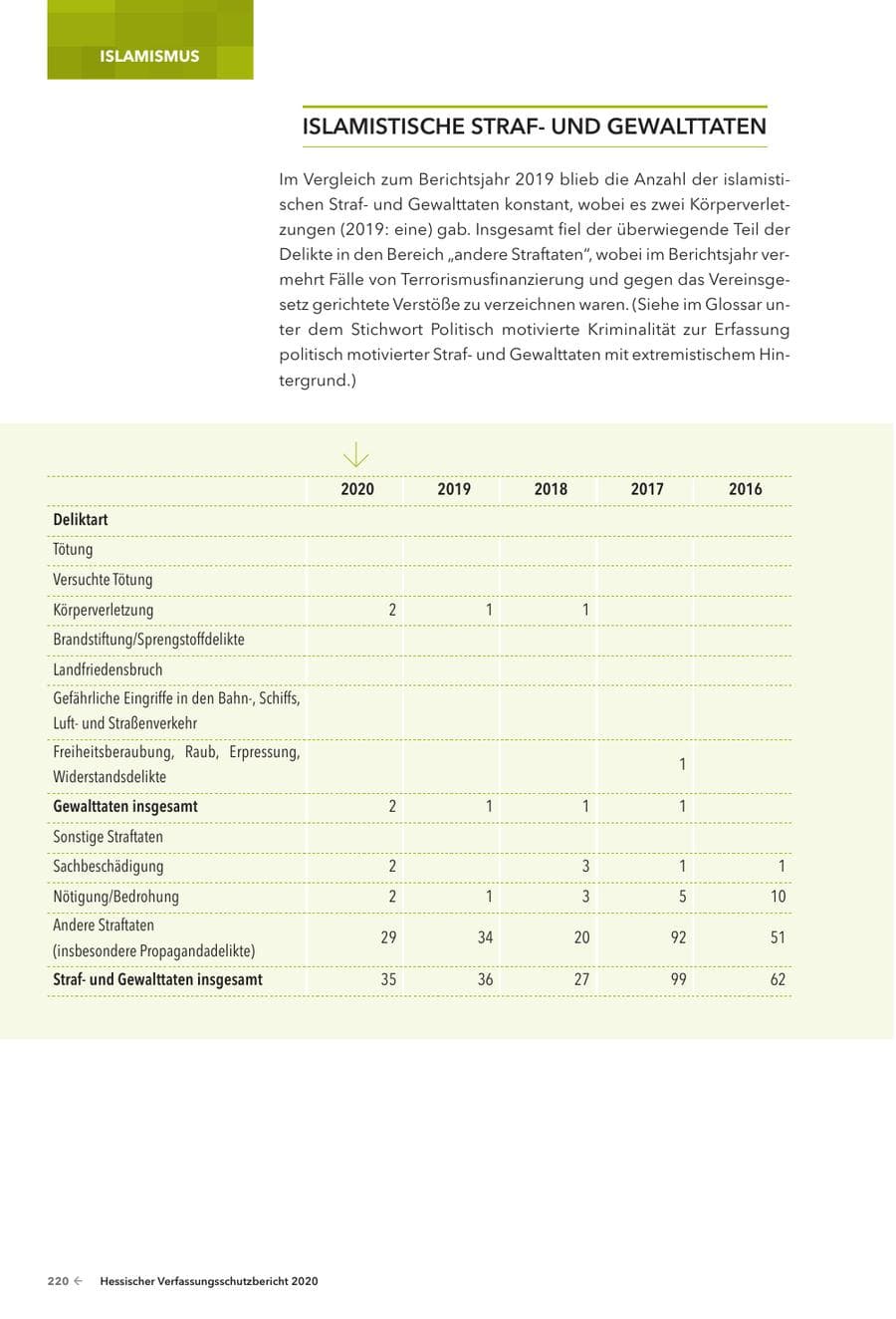 Seite 222 des Verfassungsschutzbericht 2020 Hessen
