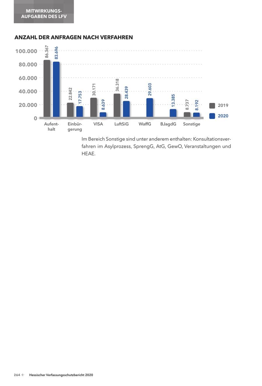 Seite 266 des Verfassungsschutzbericht 2020 Hessen