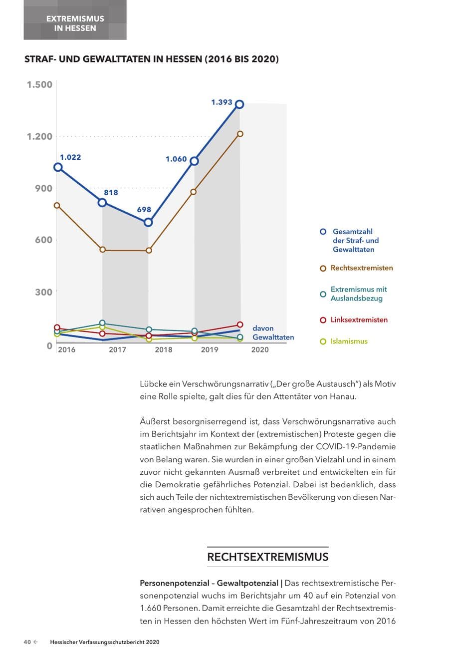 Seite 42 des Verfassungsschutzbericht 2020 Hessen