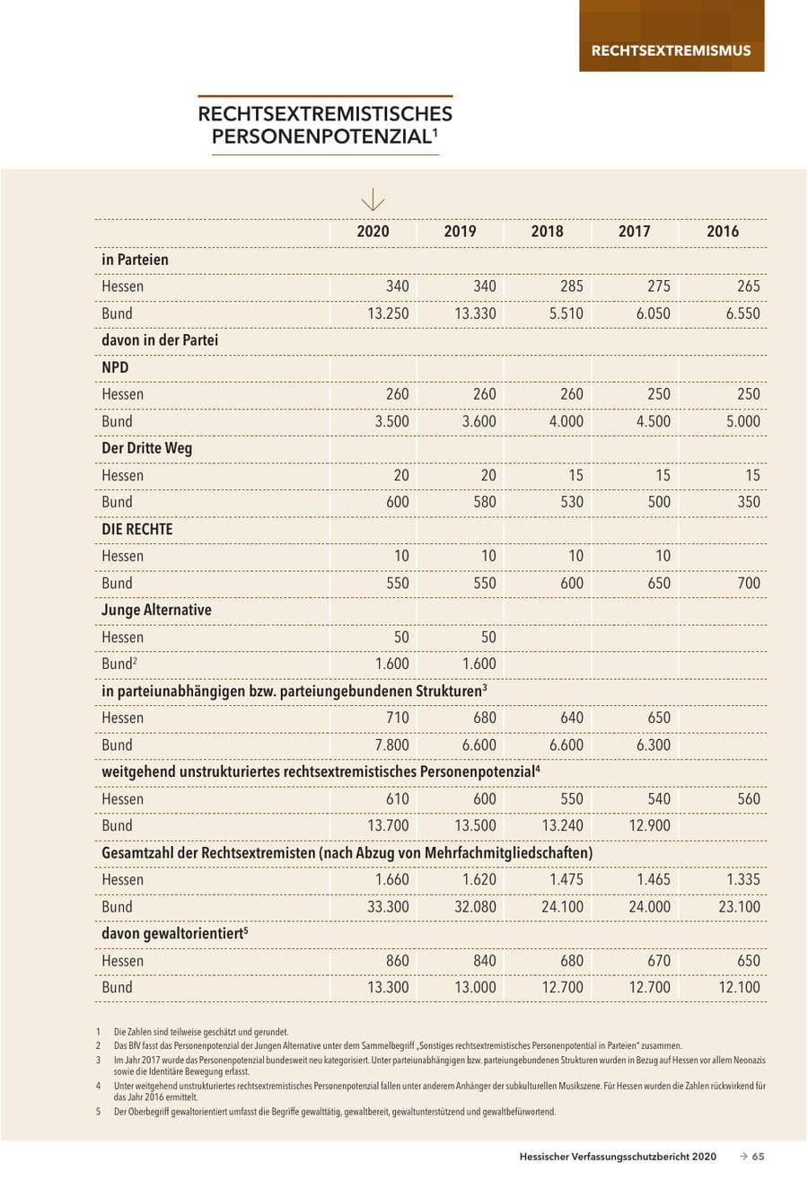 Seite 67 des Verfassungsschutzbericht 2020 Hessen