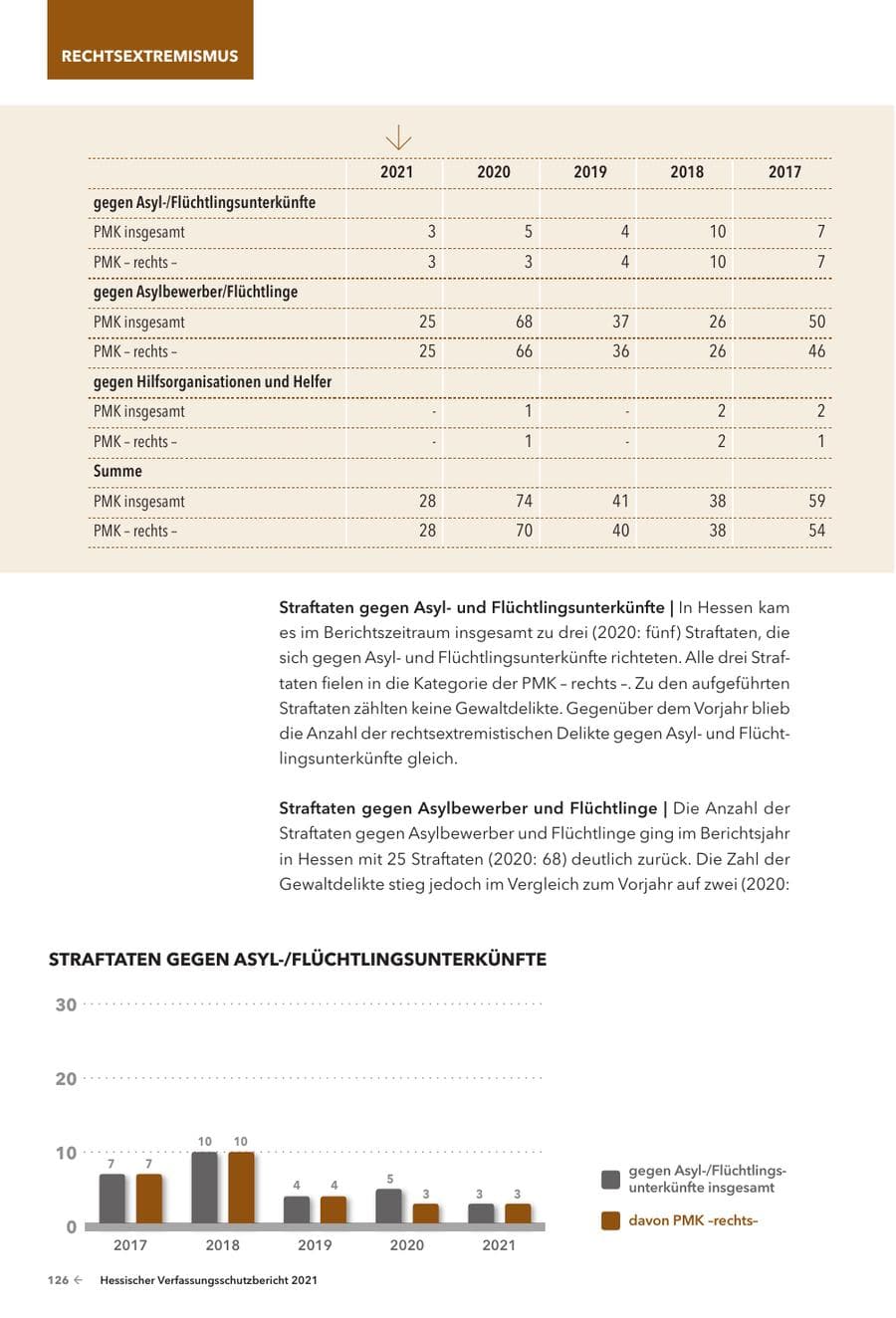 Seite 128 des Verfassungsschutzbericht 2021 Hessen