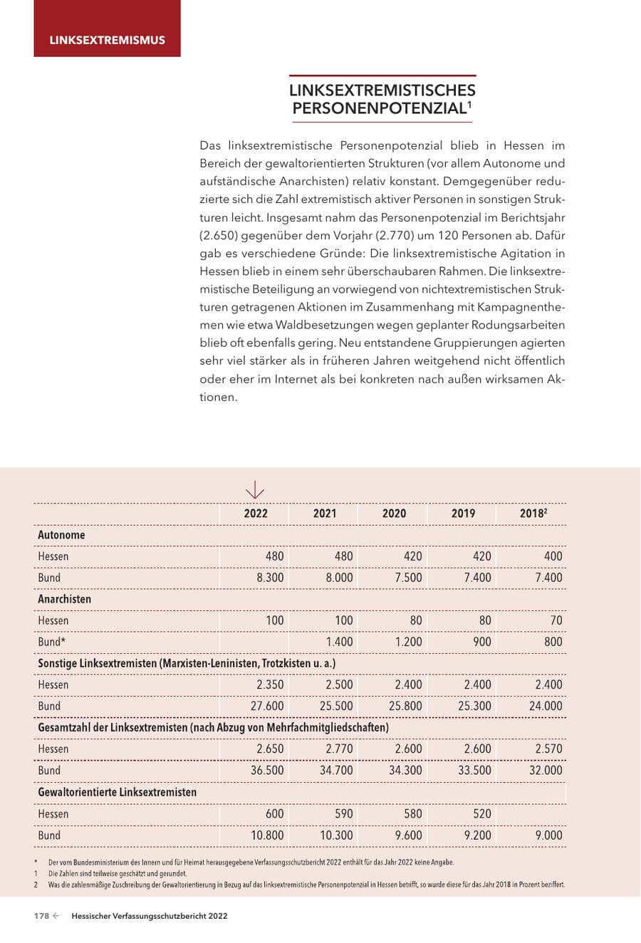 Seite 180 des Verfassungsschutzbericht 2022 Hessen