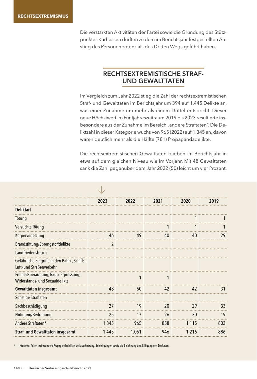 Seite 142 des Verfassungsschutzbericht 2023 Hessen
