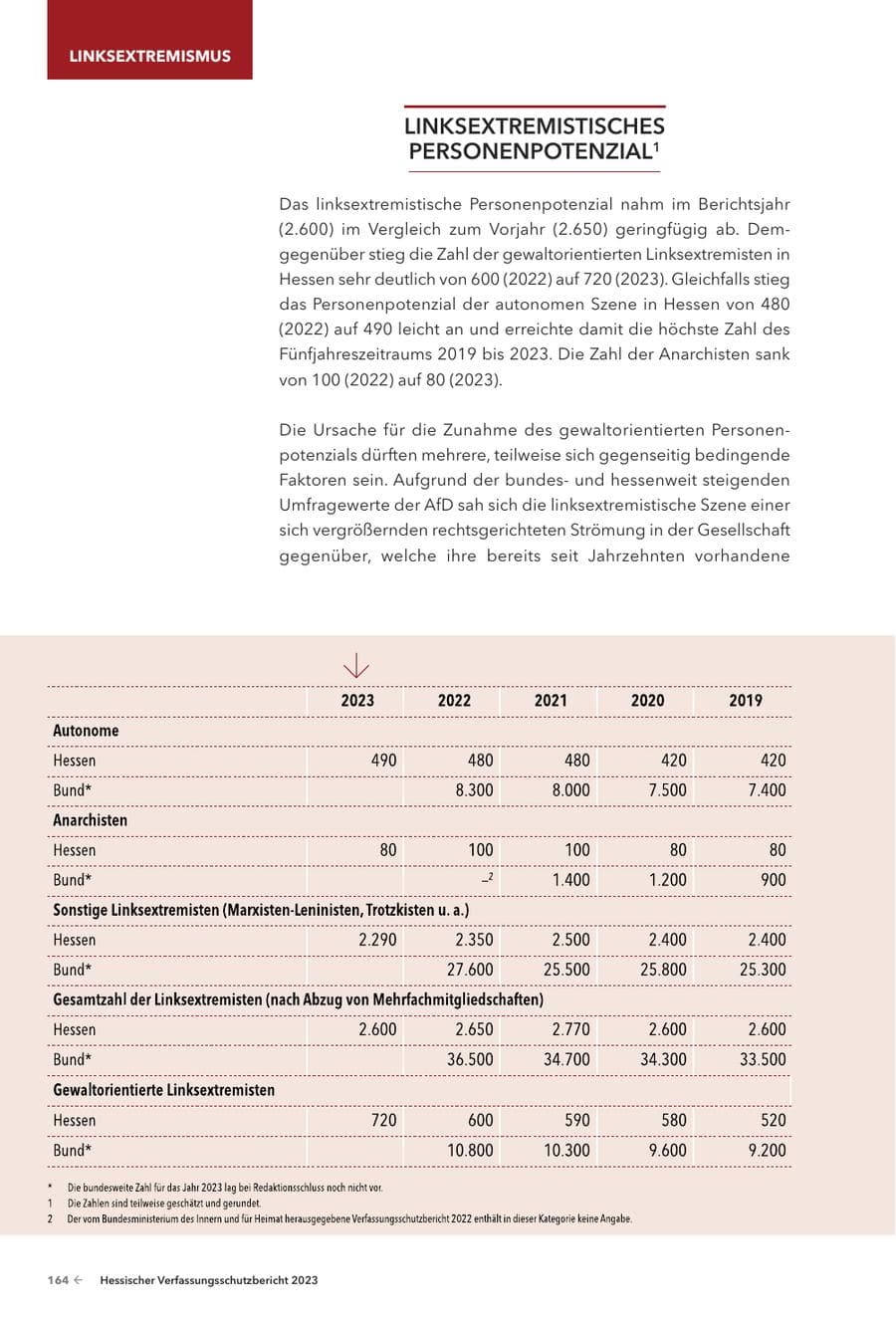 Seite 166 des Verfassungsschutzbericht 2023 Hessen