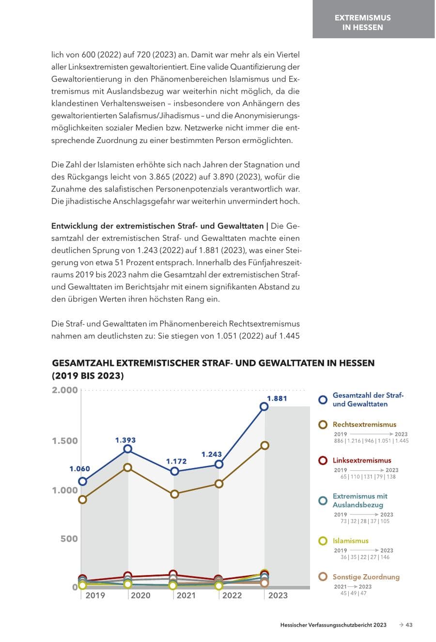 Seite 45 des Verfassungsschutzbericht 2023 Hessen