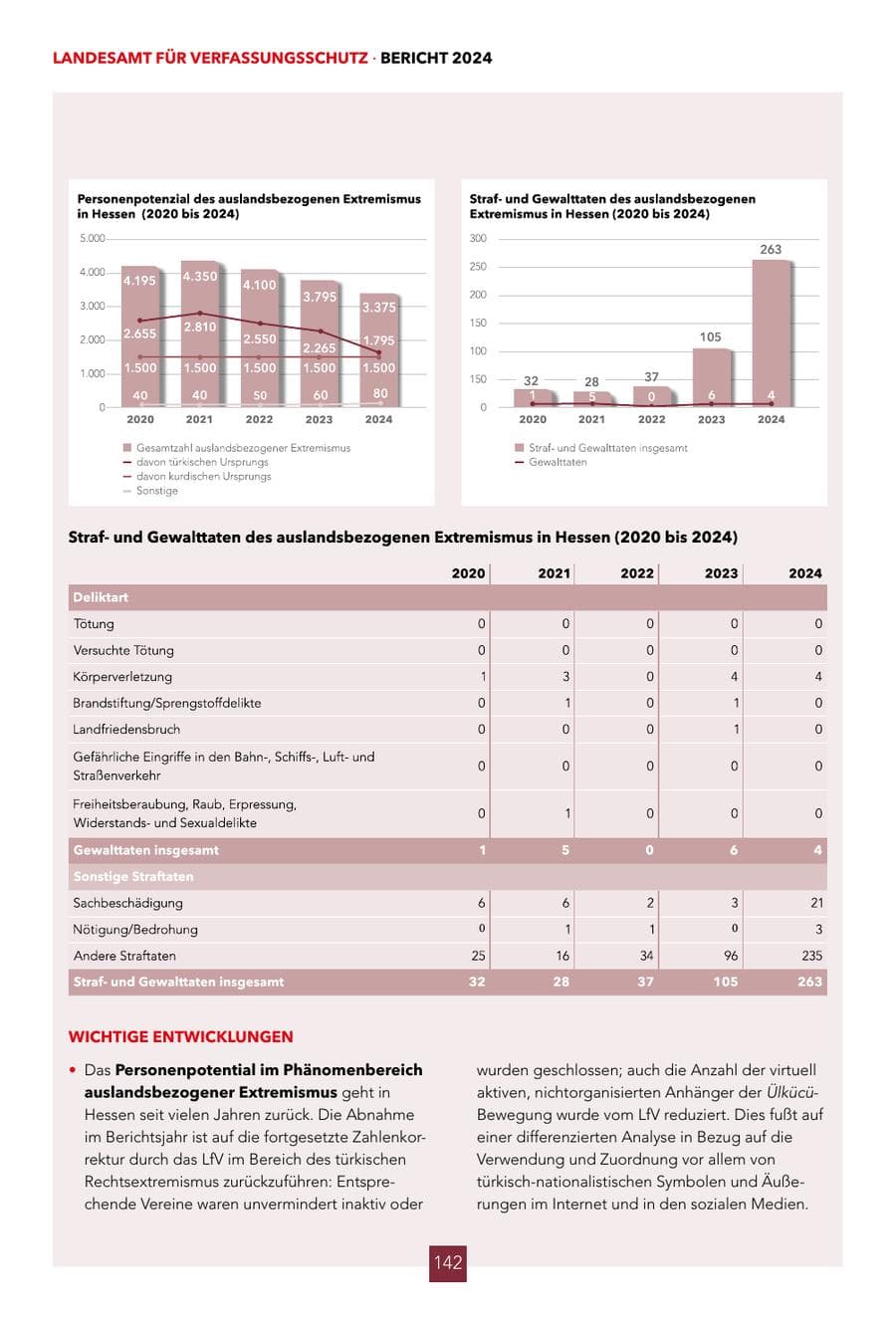 Seite 142 des Verfassungsschutzbericht 2024 Hessen