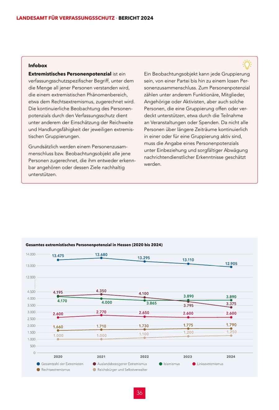 Seite 36 des Verfassungsschutzbericht 2024 Hessen