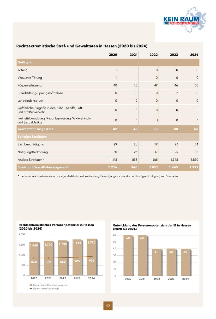 Seite 43 des Verfassungsschutzbericht 2024 Hessen