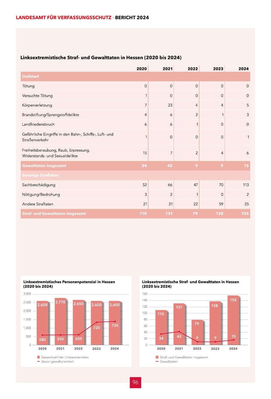 Seite 96 des Verfassungsschutzbericht 2024 Hessen