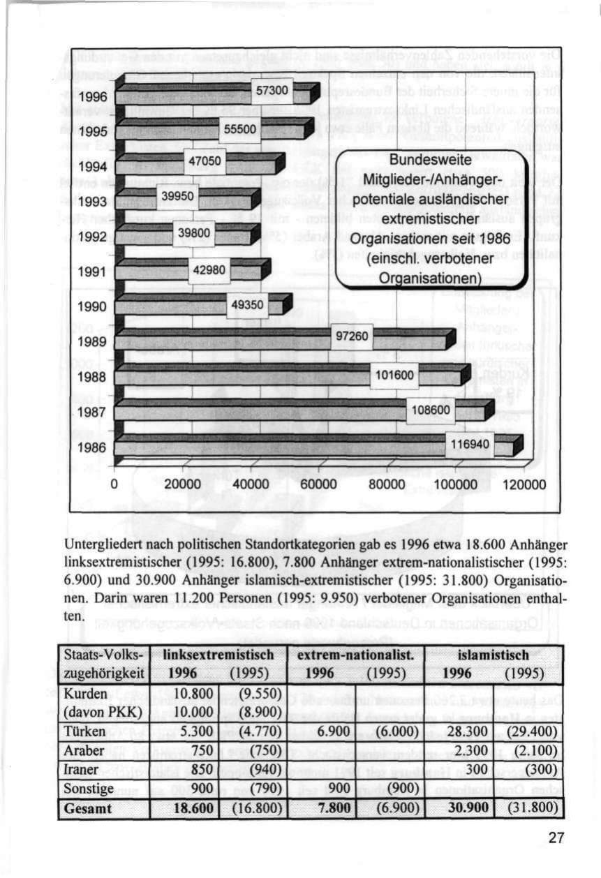 Seite 27 des Verfassungsschutzbericht 1996 Hamburg