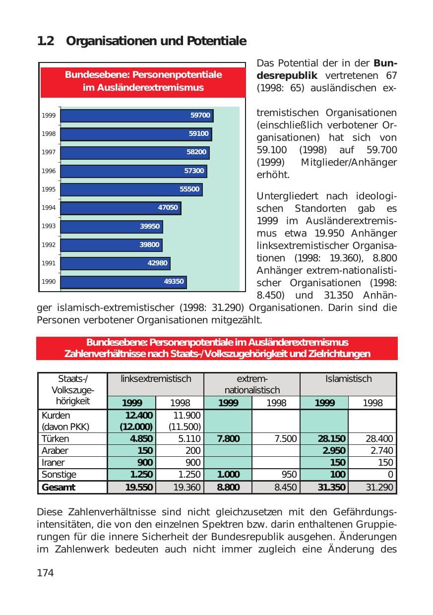 Seite 174 des Verfassungsschutzbericht 1999 Hamburg