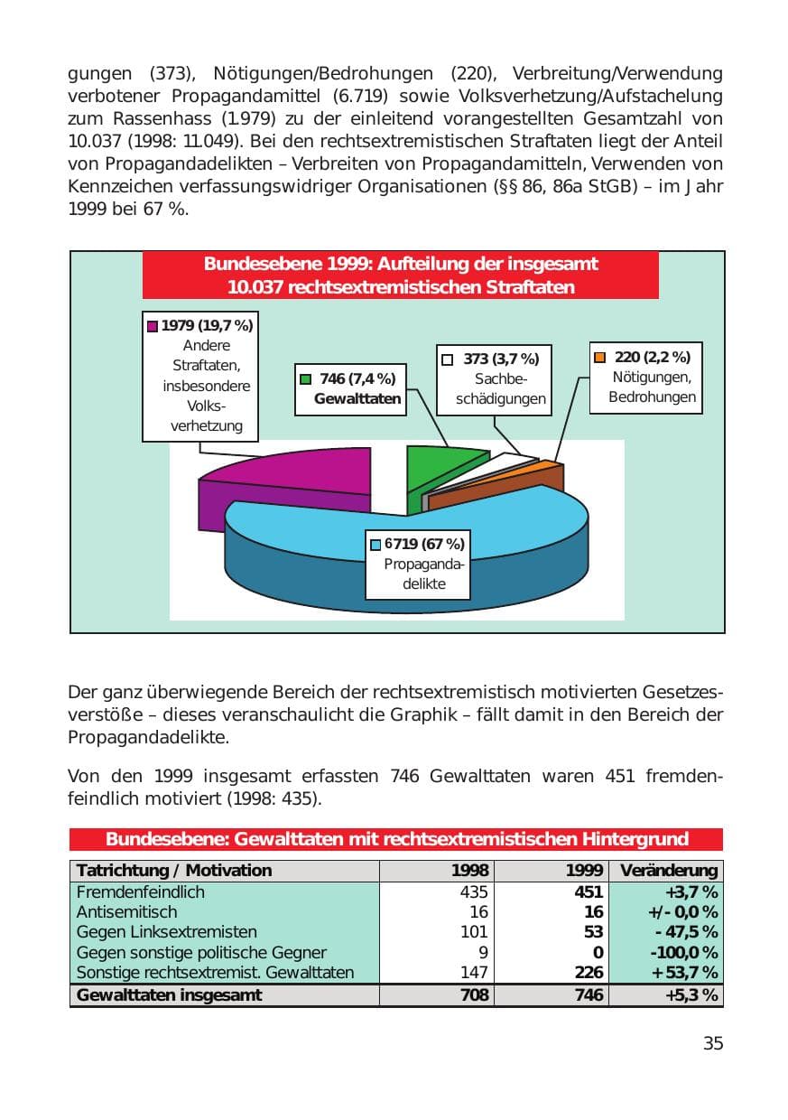 Seite 35 des Verfassungsschutzbericht 1999 Hamburg