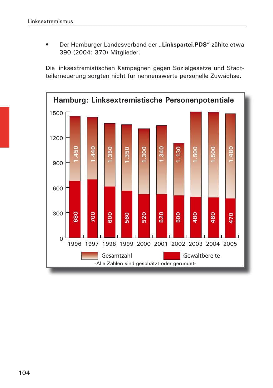Seite 104 des Verfassungsschutzbericht 2005 Hamburg
