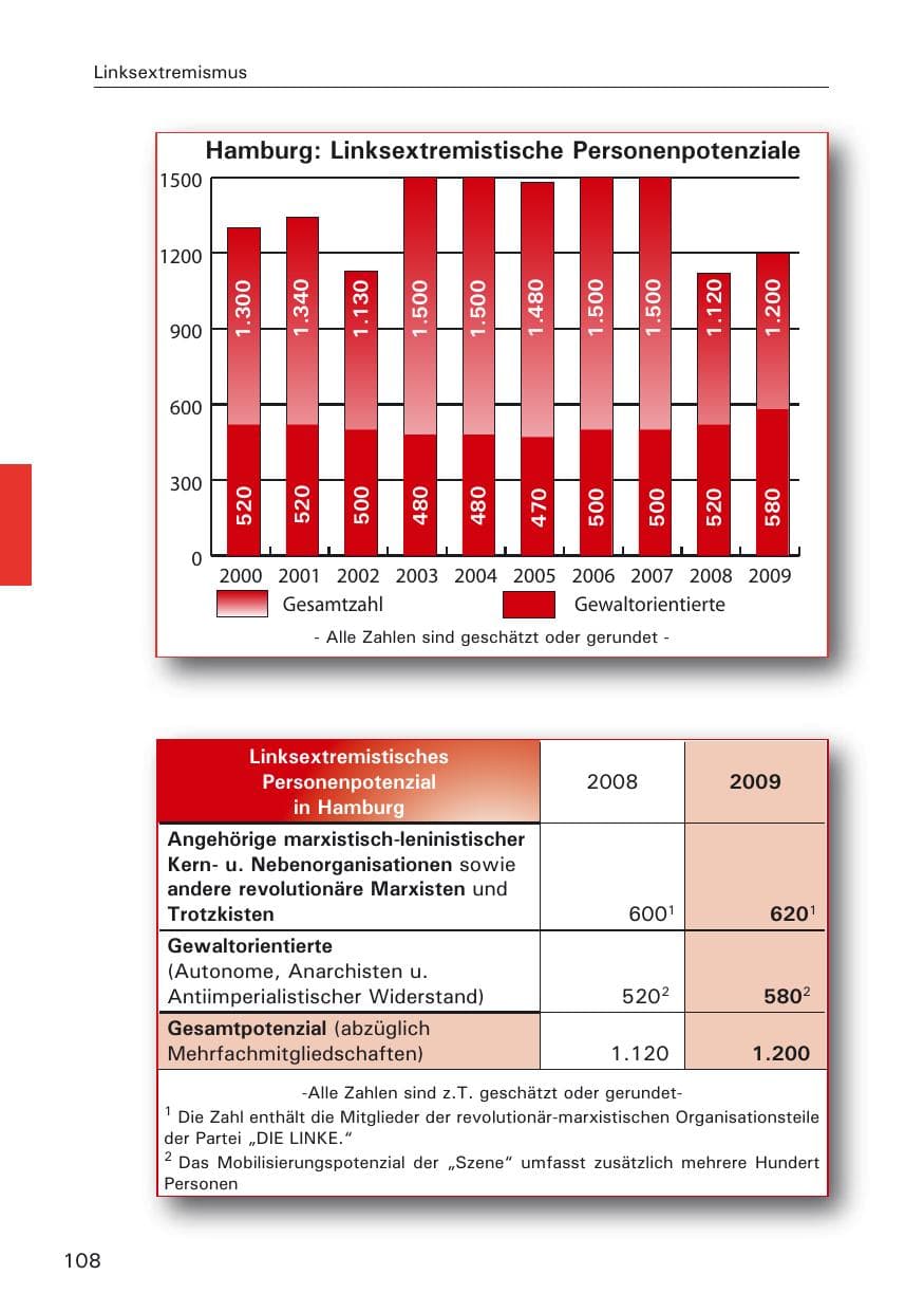 Seite 110 des Verfassungsschutzbericht 2009 Hamburg