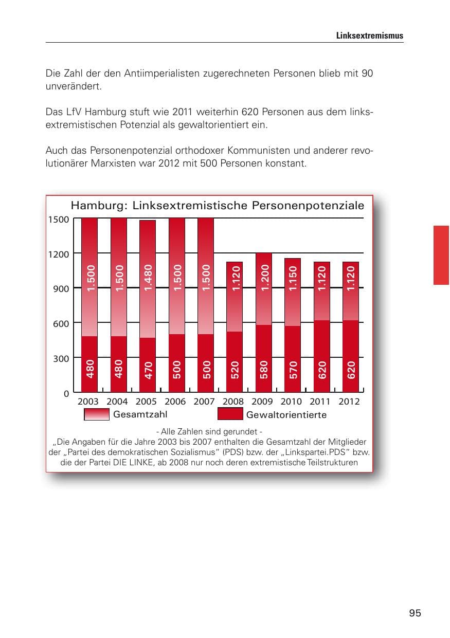 Seite 96 des Verfassungsschutzbericht 2012 Hamburg