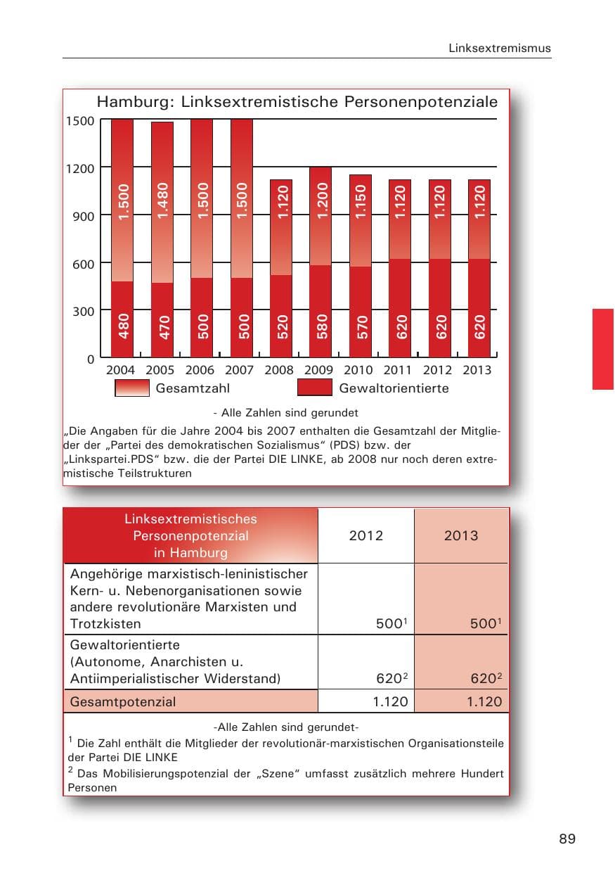 Seite 90 des Verfassungsschutzbericht 2013 Hamburg