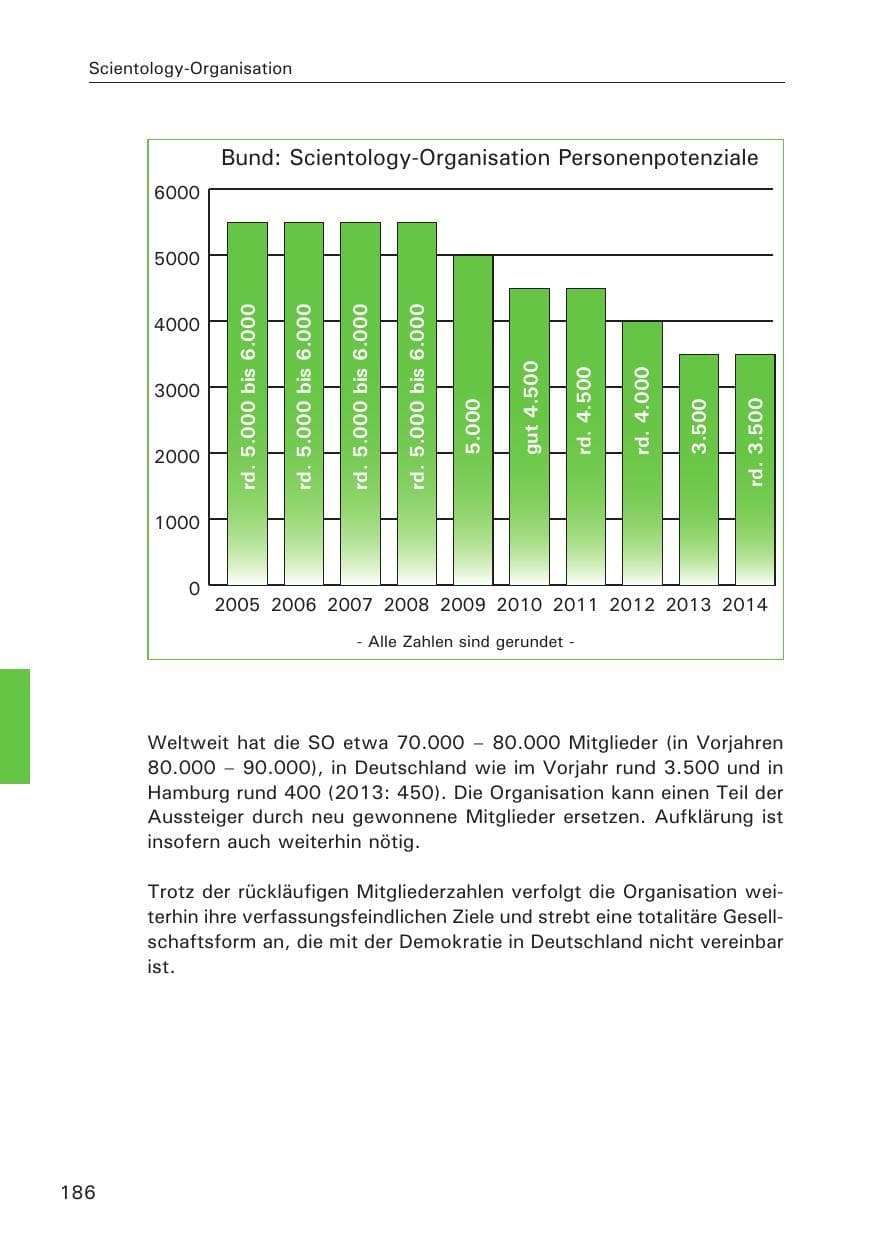 Seite 186 des Verfassungsschutzbericht 2014 Hamburg