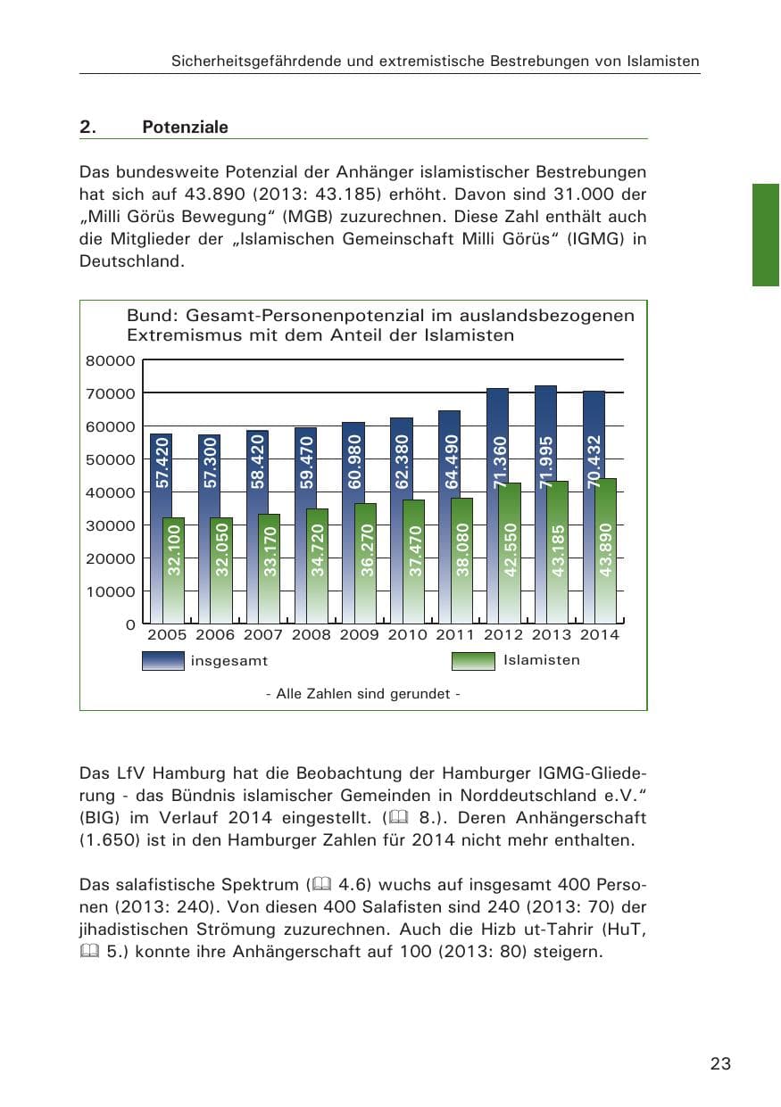 Seite 23 des Verfassungsschutzbericht 2014 Hamburg