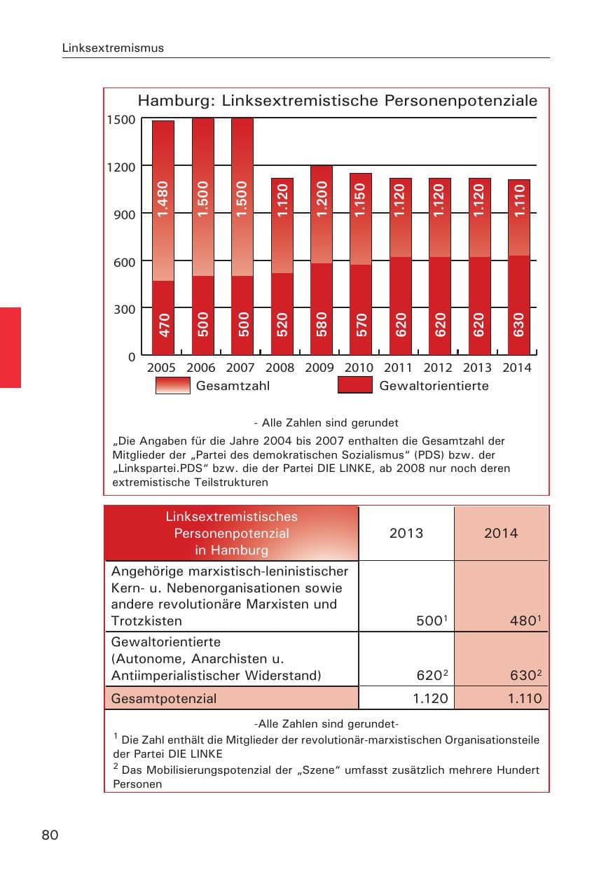 Seite 80 des Verfassungsschutzbericht 2014 Hamburg