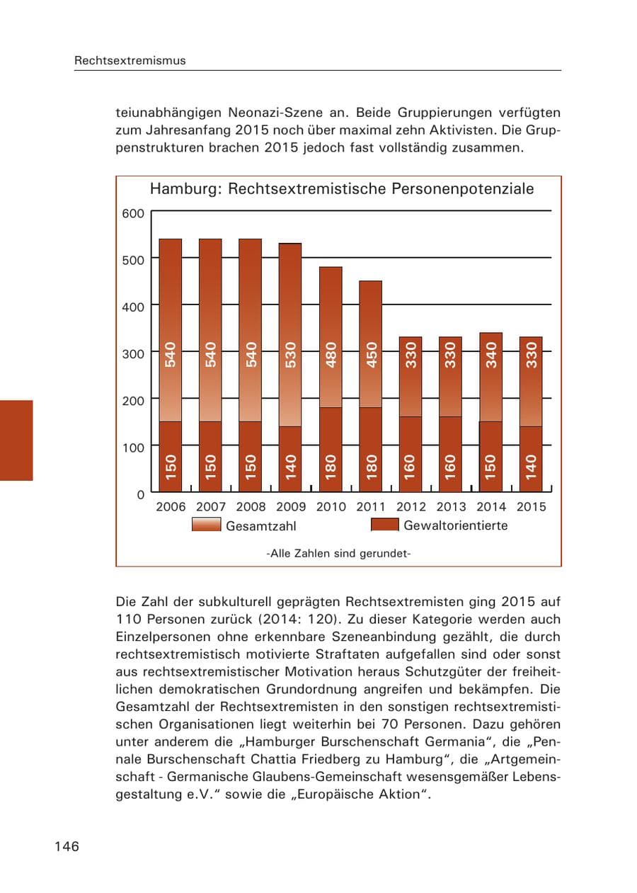Seite 147 des Verfassungsschutzbericht 2015 Hamburg